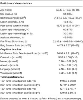 Association Between Turning Mobility and Cognitive Function in Chronic Poststroke